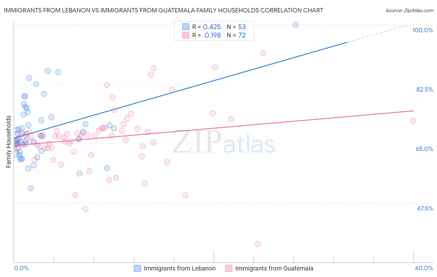 Immigrants from Lebanon vs Immigrants from Guatemala Family Households