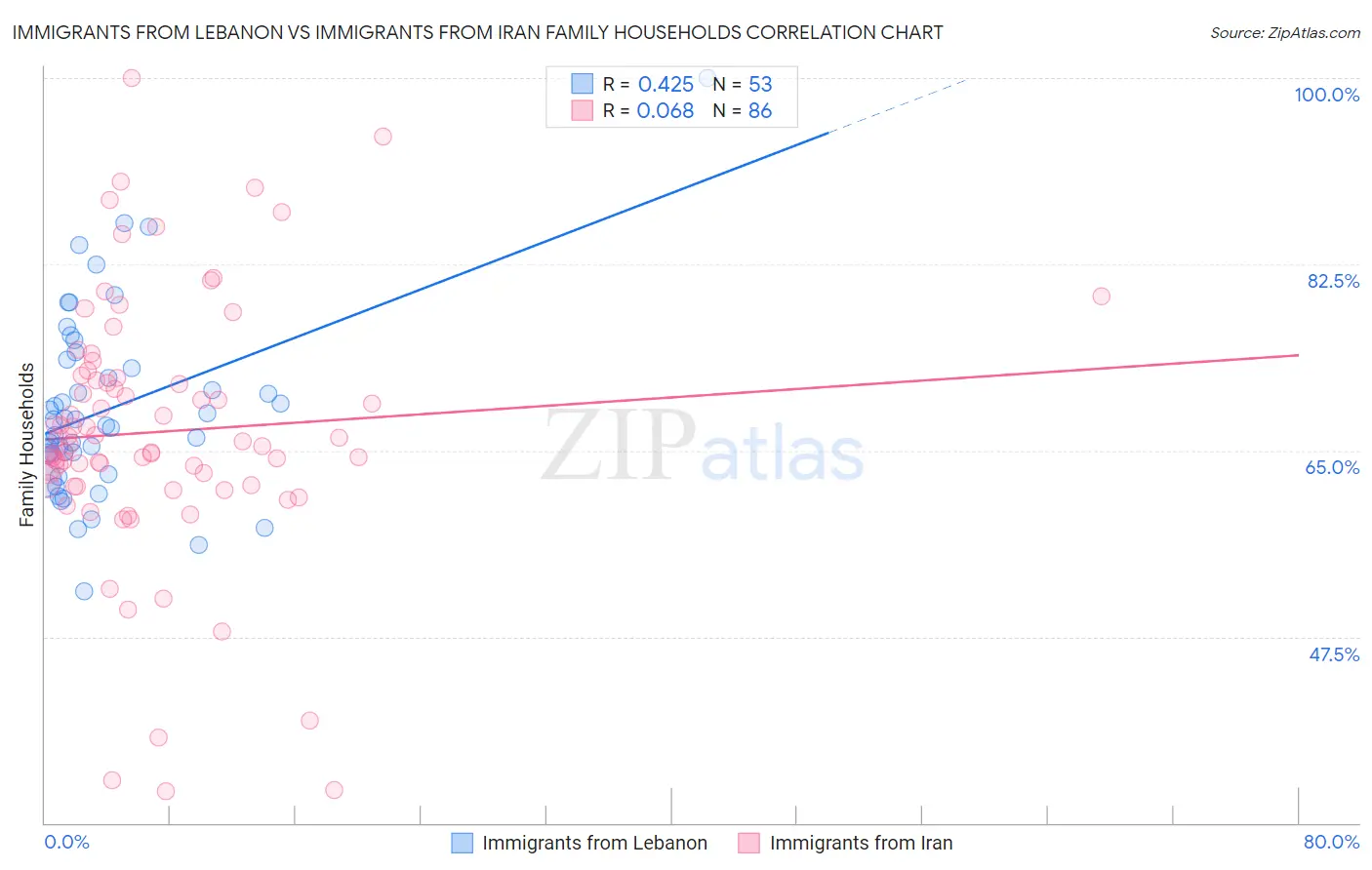 Immigrants from Lebanon vs Immigrants from Iran Family Households