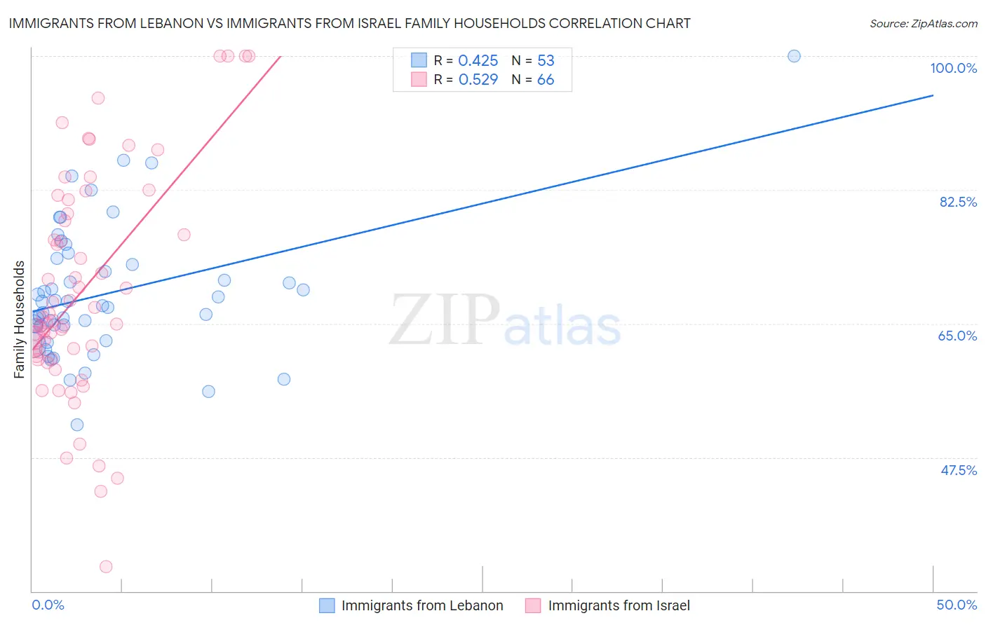 Immigrants from Lebanon vs Immigrants from Israel Family Households