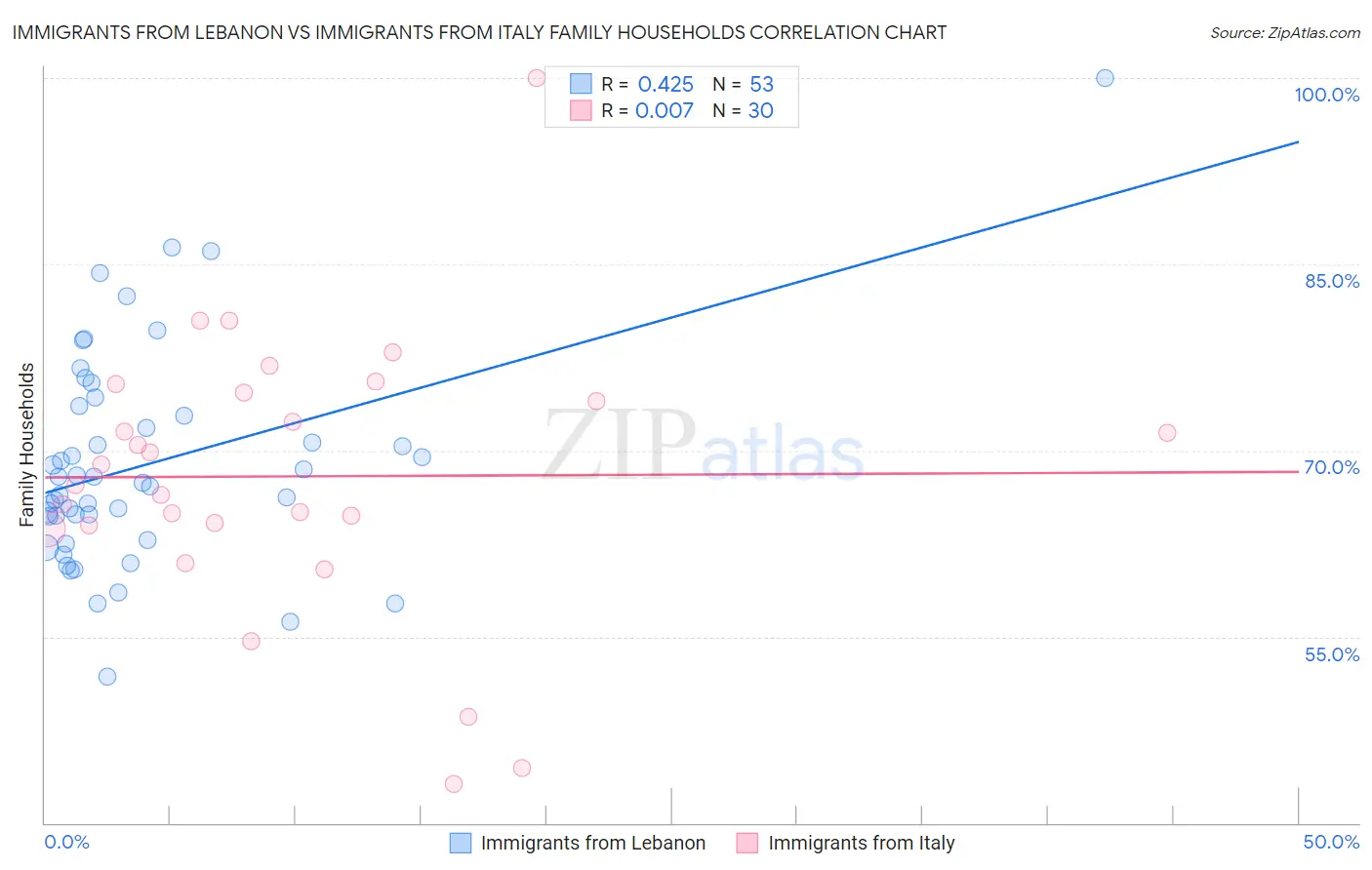 Immigrants from Lebanon vs Immigrants from Italy Family Households