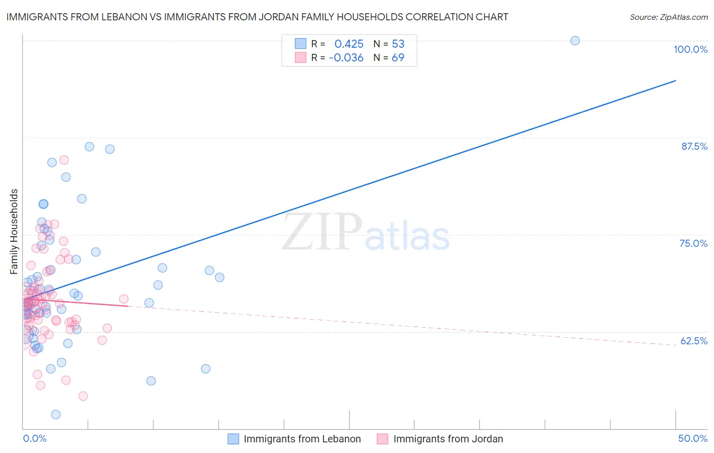 Immigrants from Lebanon vs Immigrants from Jordan Family Households