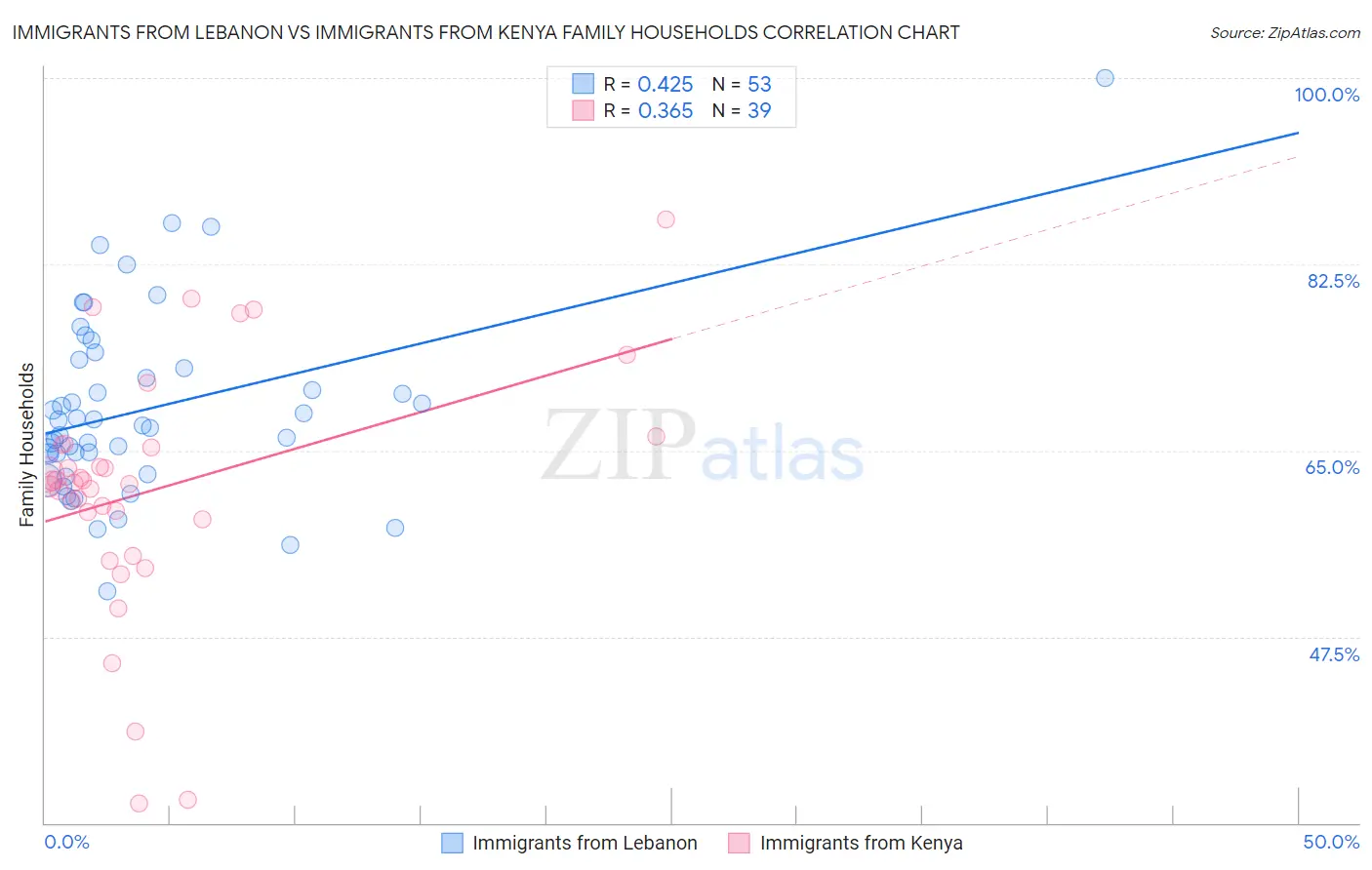 Immigrants from Lebanon vs Immigrants from Kenya Family Households