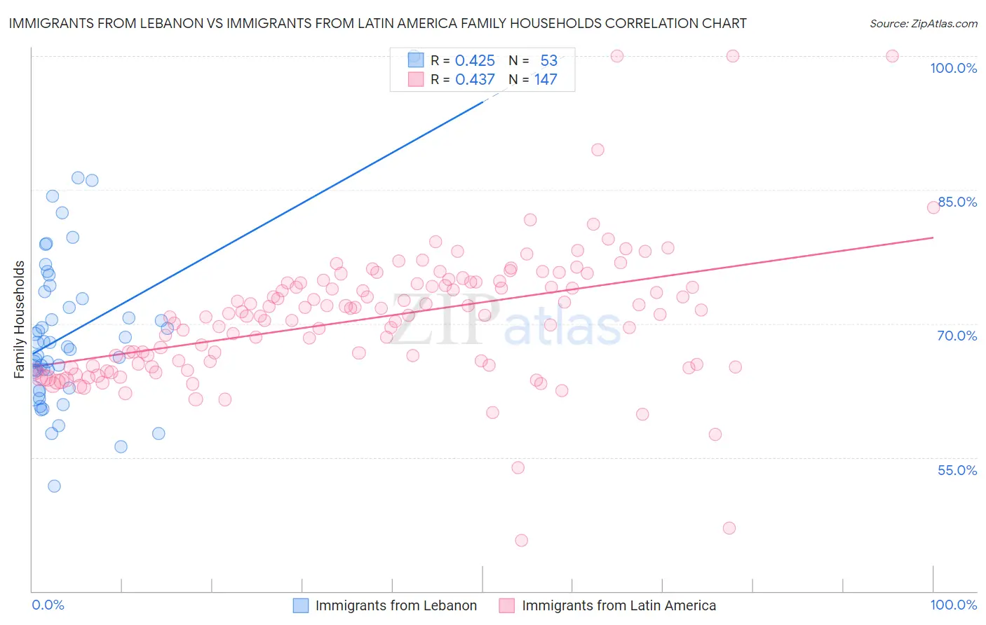 Immigrants from Lebanon vs Immigrants from Latin America Family Households