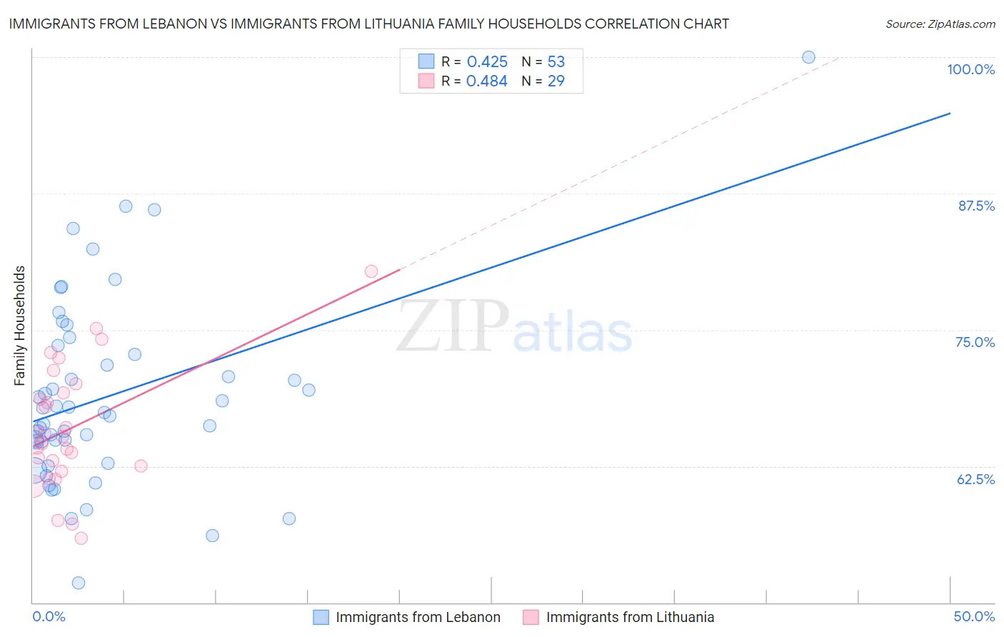 Immigrants from Lebanon vs Immigrants from Lithuania Family Households