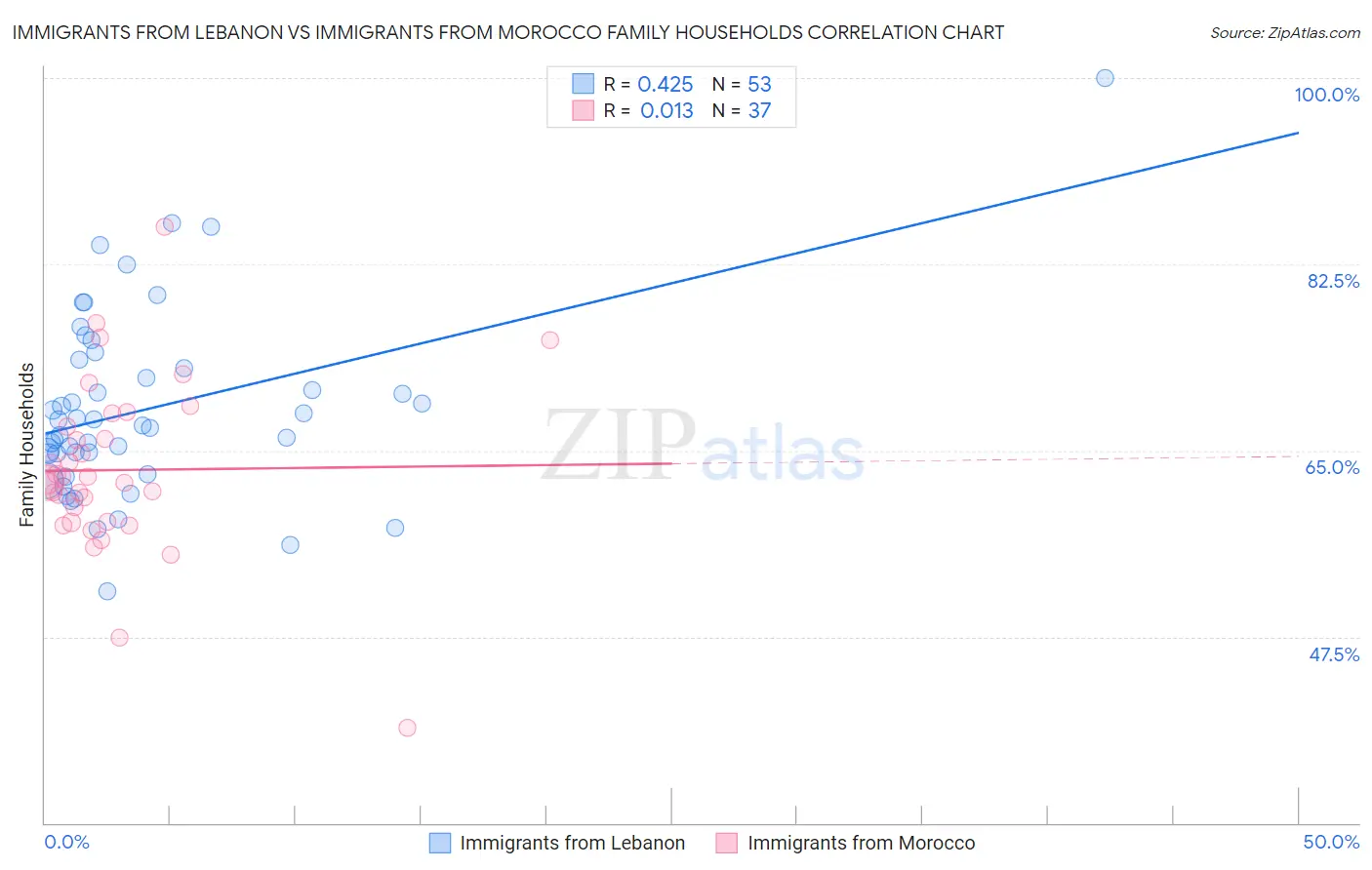 Immigrants from Lebanon vs Immigrants from Morocco Family Households