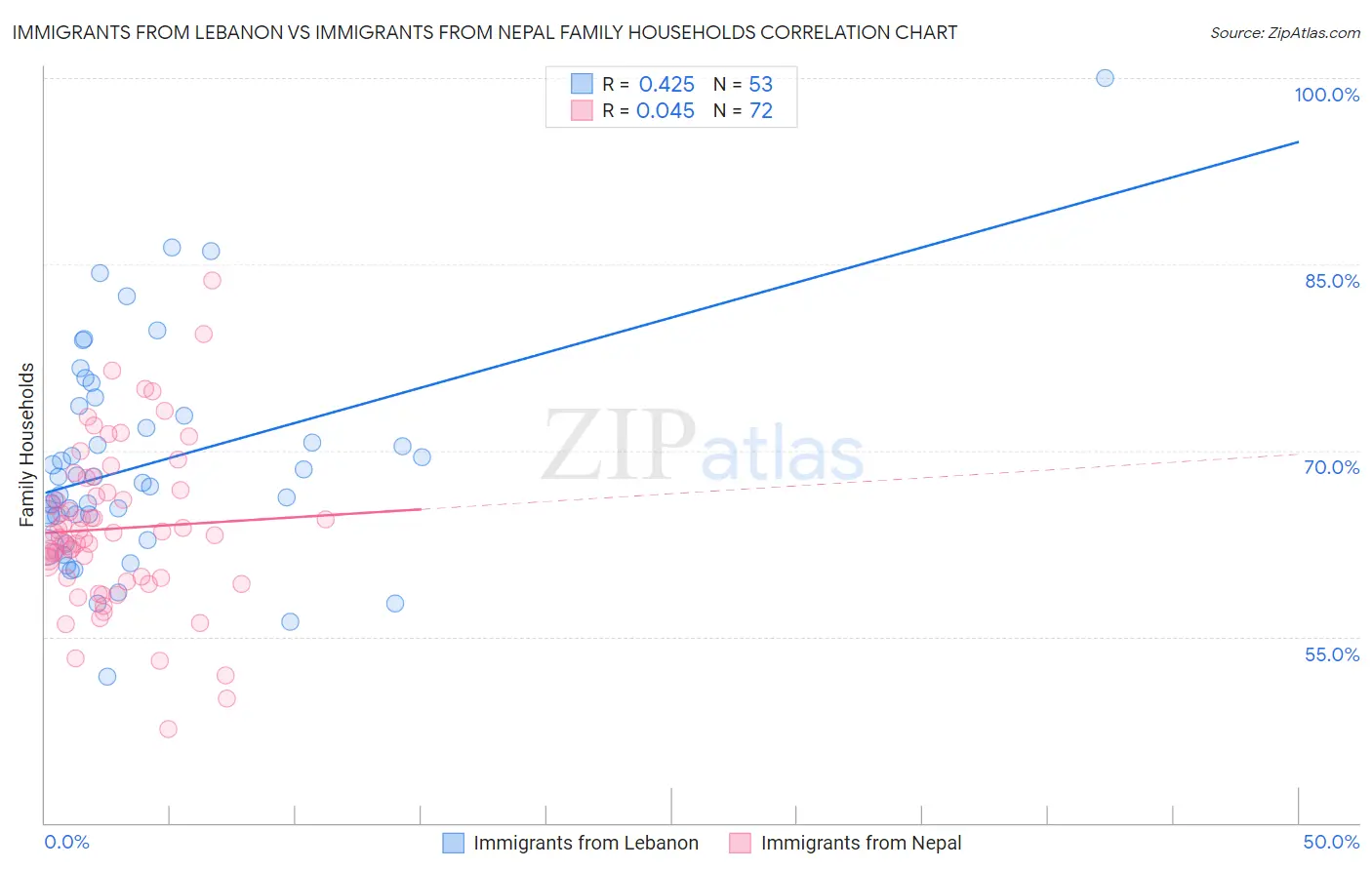 Immigrants from Lebanon vs Immigrants from Nepal Family Households