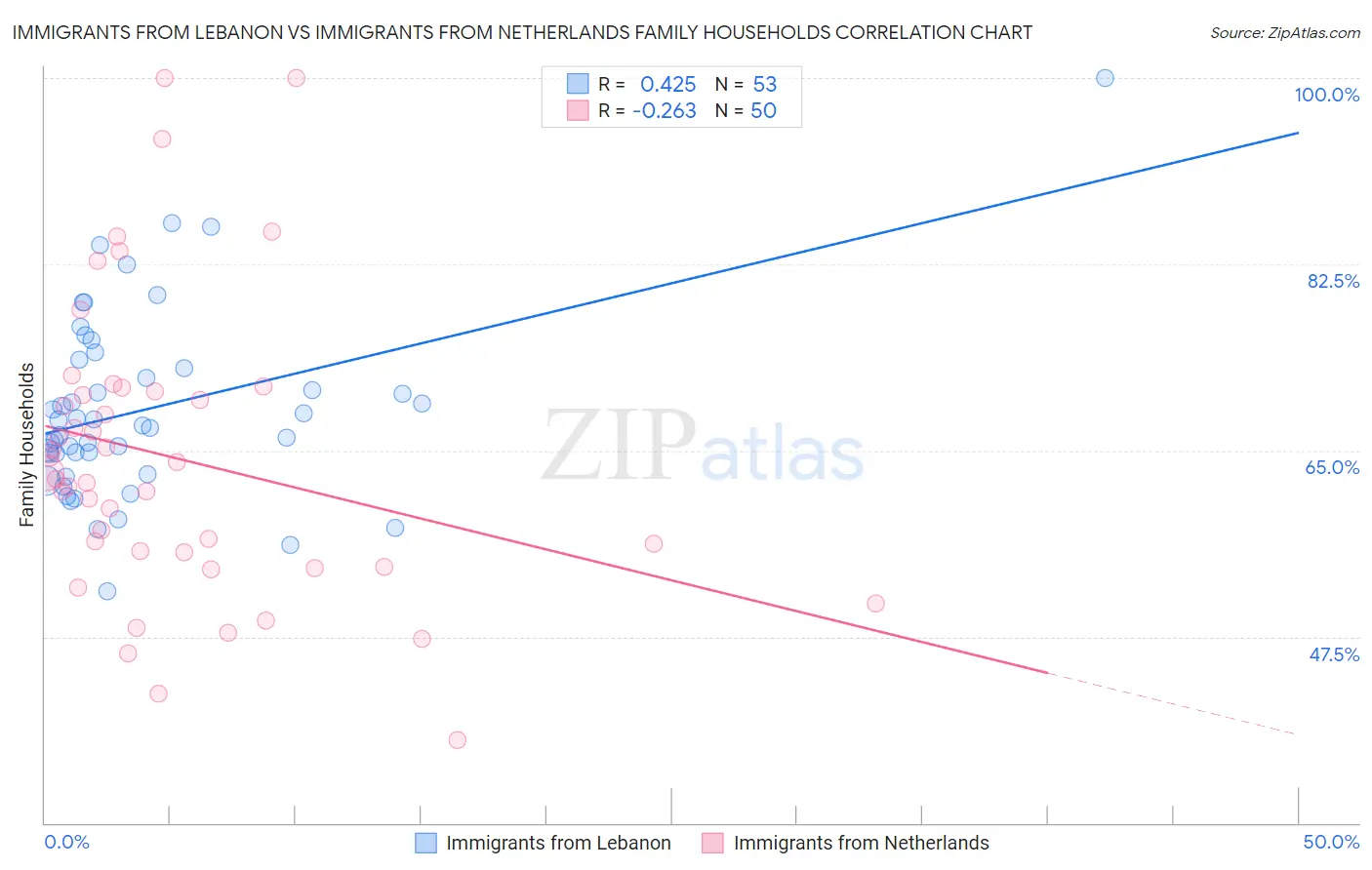 Immigrants from Lebanon vs Immigrants from Netherlands Family Households