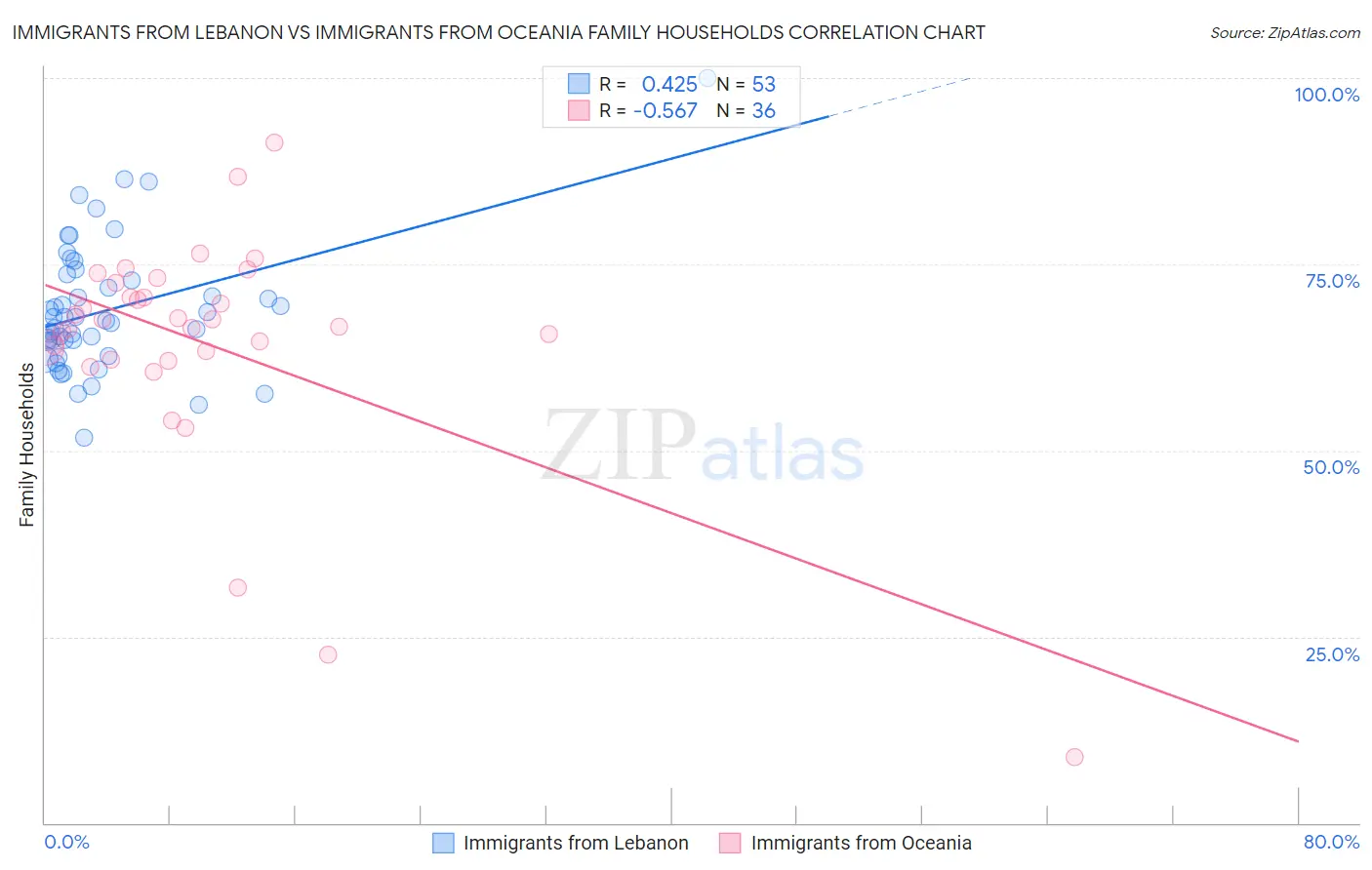 Immigrants from Lebanon vs Immigrants from Oceania Family Households