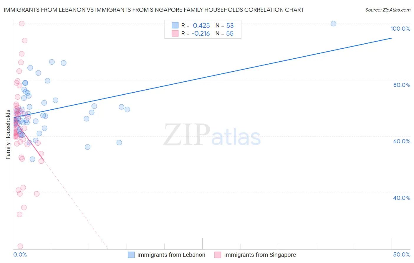 Immigrants from Lebanon vs Immigrants from Singapore Family Households