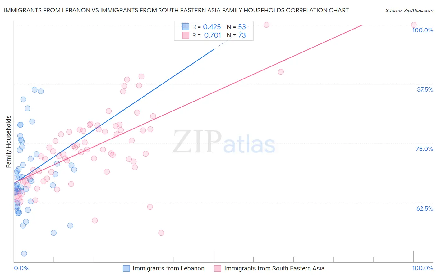 Immigrants from Lebanon vs Immigrants from South Eastern Asia Family Households