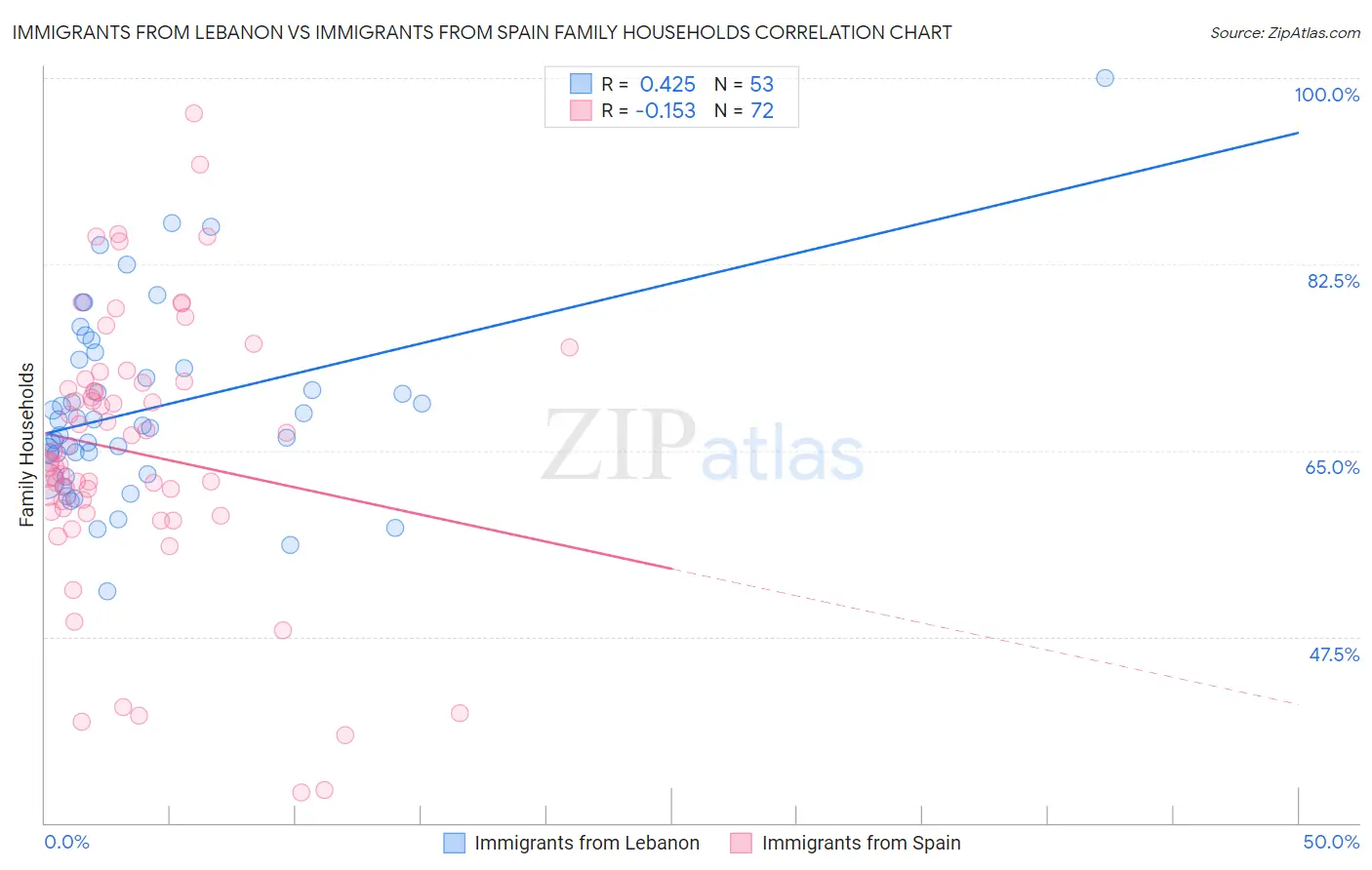 Immigrants from Lebanon vs Immigrants from Spain Family Households