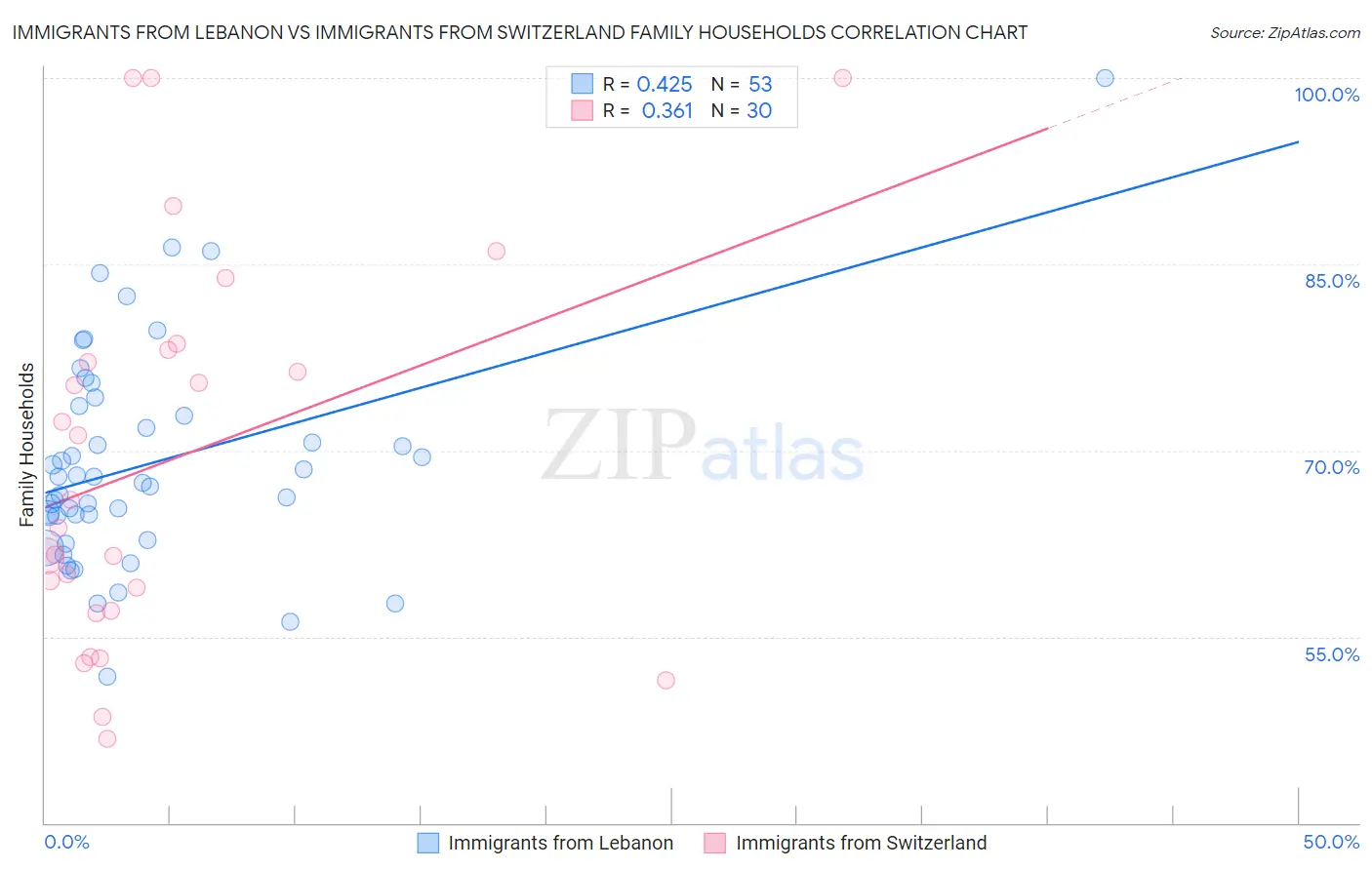 Immigrants from Lebanon vs Immigrants from Switzerland Family Households