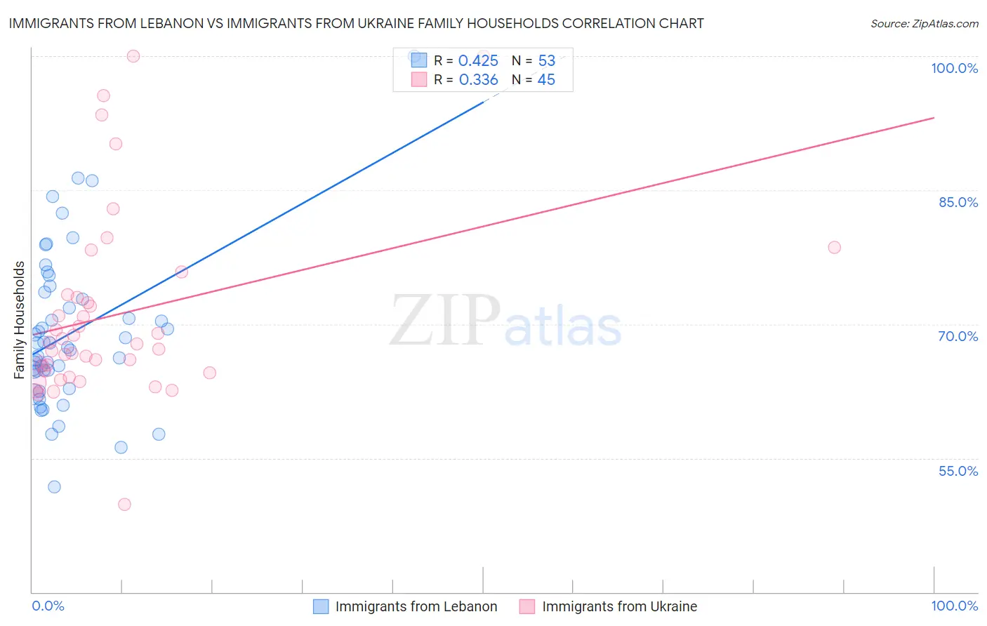 Immigrants from Lebanon vs Immigrants from Ukraine Family Households