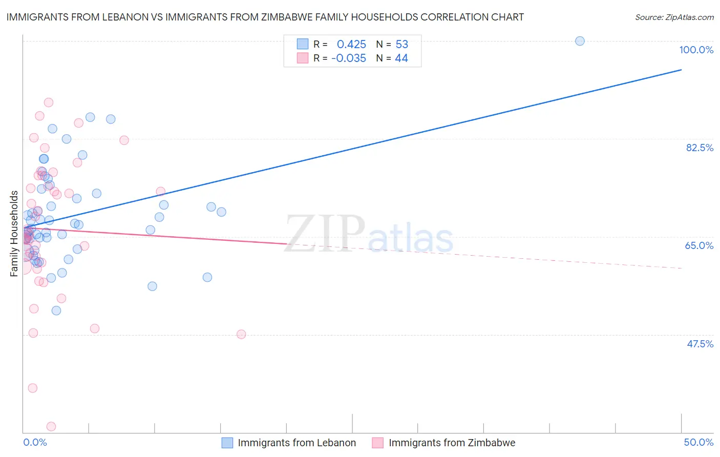 Immigrants from Lebanon vs Immigrants from Zimbabwe Family Households