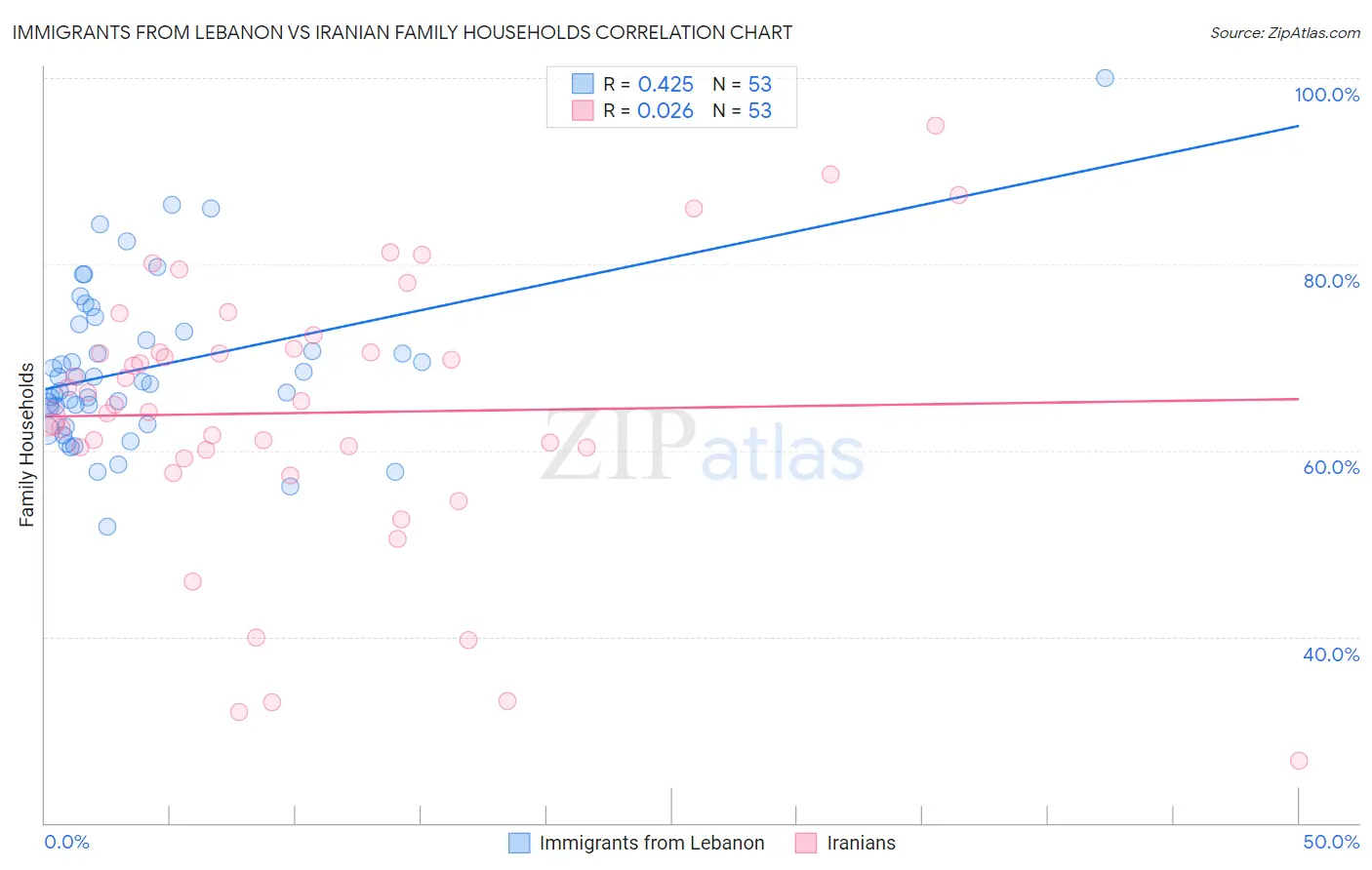 Immigrants from Lebanon vs Iranian Family Households