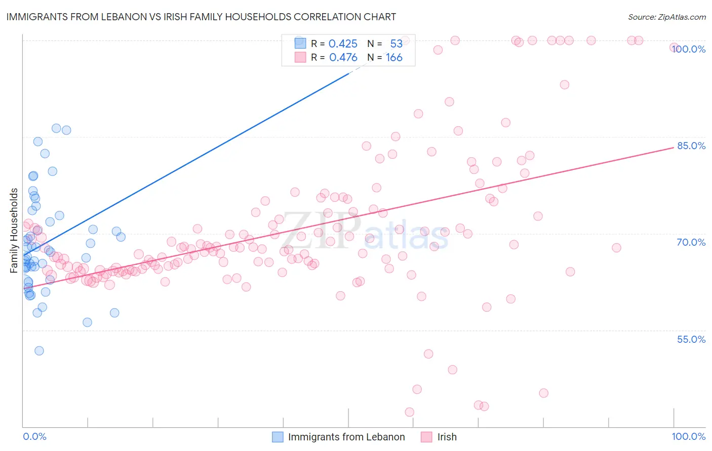 Immigrants from Lebanon vs Irish Family Households