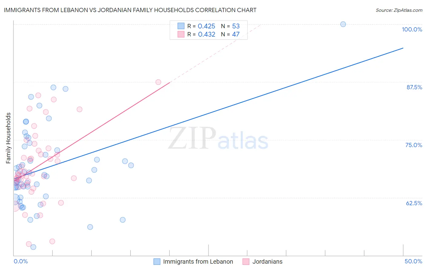 Immigrants from Lebanon vs Jordanian Family Households