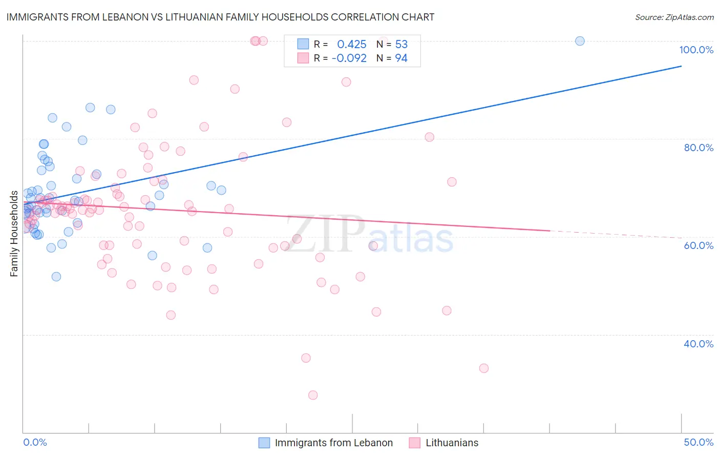 Immigrants from Lebanon vs Lithuanian Family Households