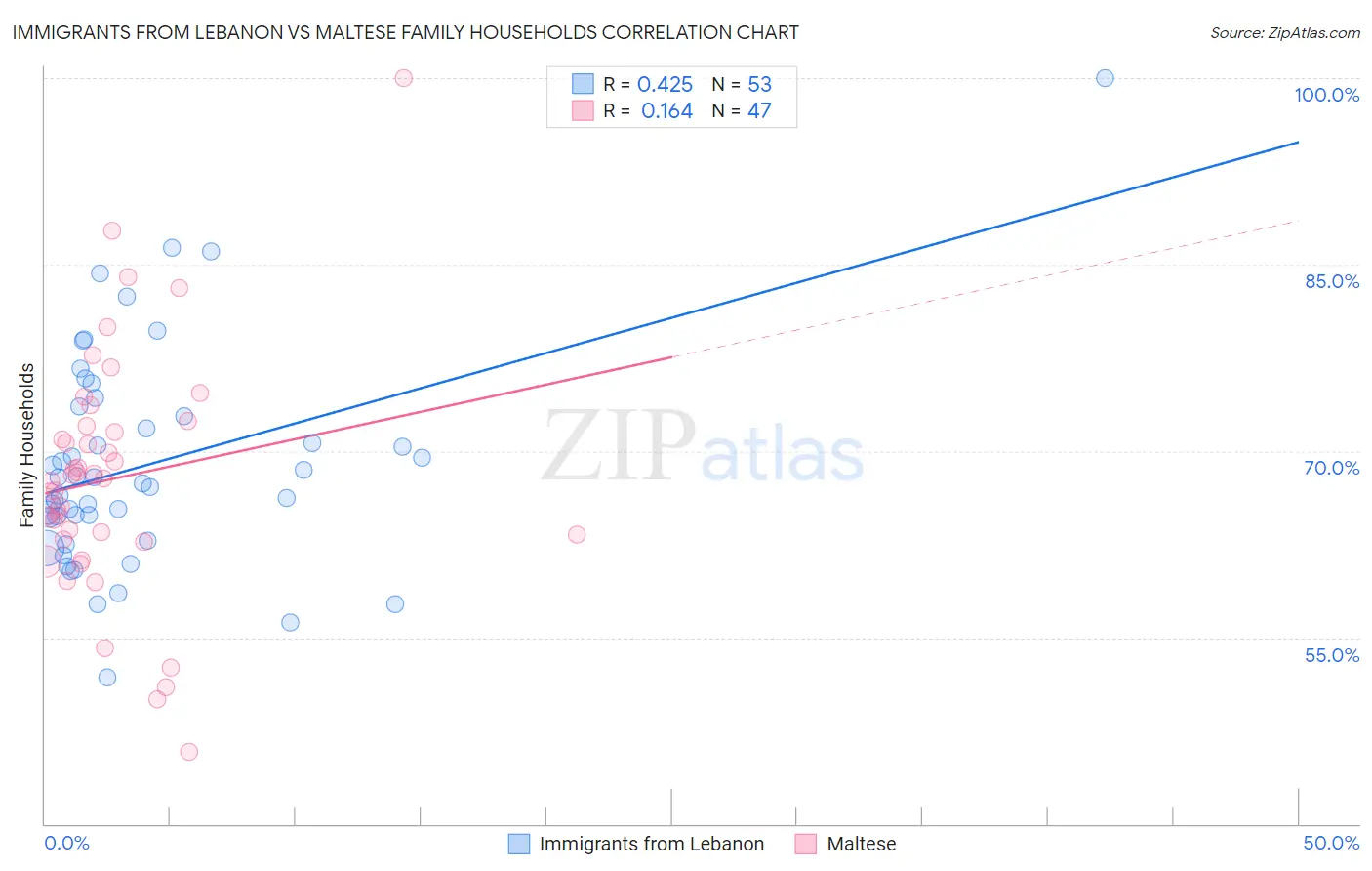 Immigrants from Lebanon vs Maltese Family Households