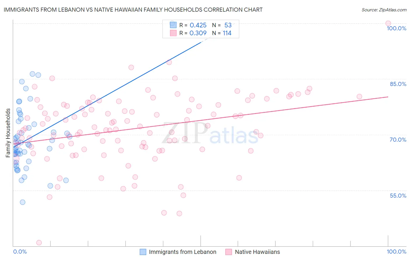 Immigrants from Lebanon vs Native Hawaiian Family Households