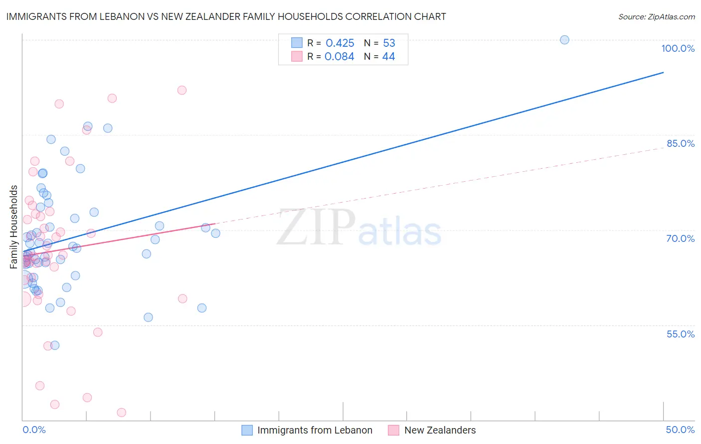 Immigrants from Lebanon vs New Zealander Family Households