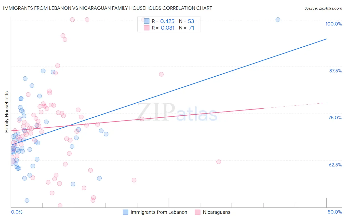 Immigrants from Lebanon vs Nicaraguan Family Households