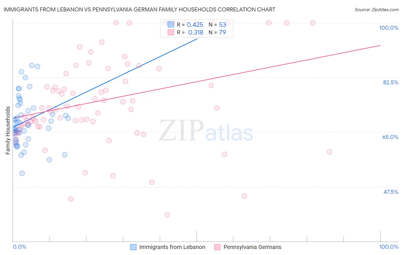 Immigrants from Lebanon vs Pennsylvania German Family Households