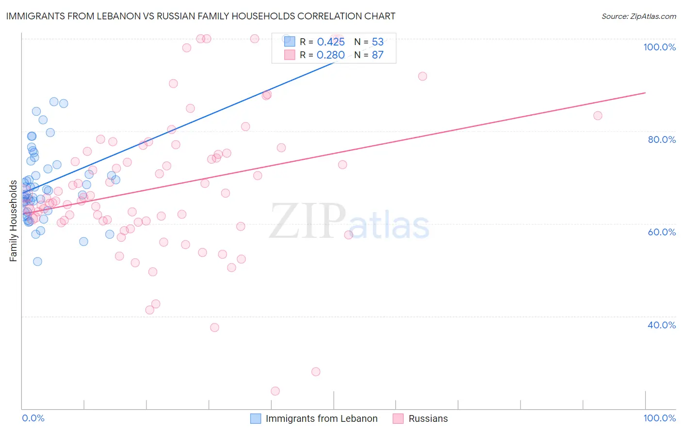 Immigrants from Lebanon vs Russian Family Households