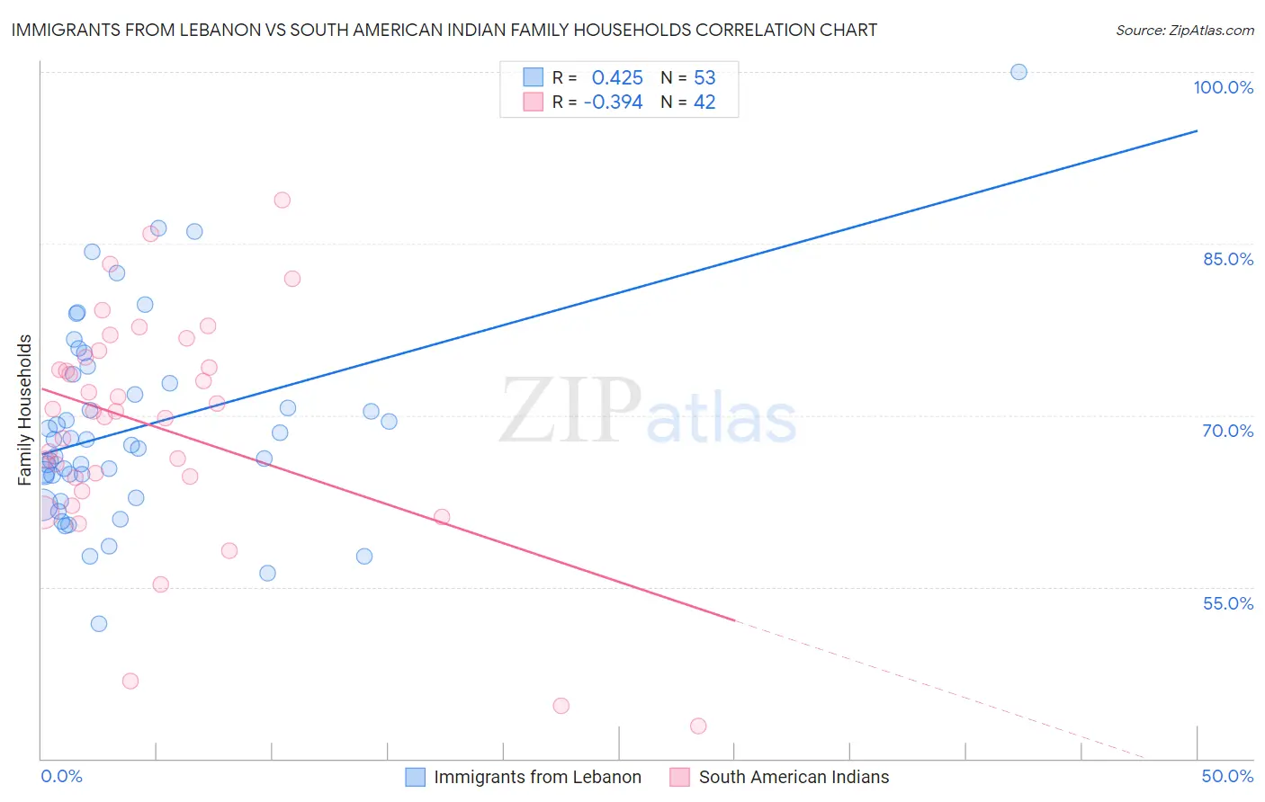 Immigrants from Lebanon vs South American Indian Family Households