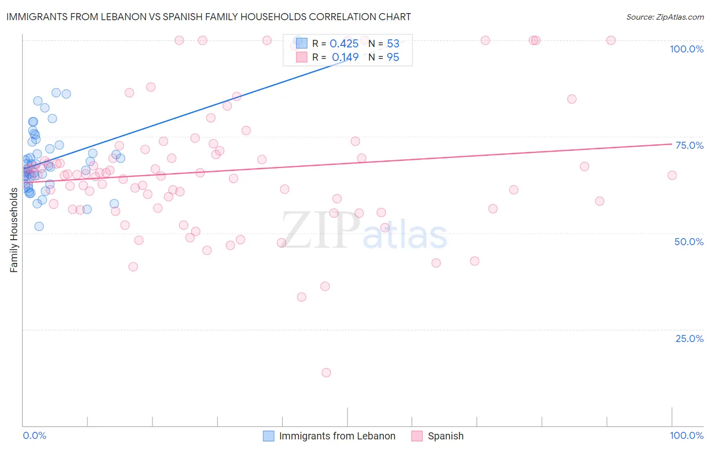 Immigrants from Lebanon vs Spanish Family Households