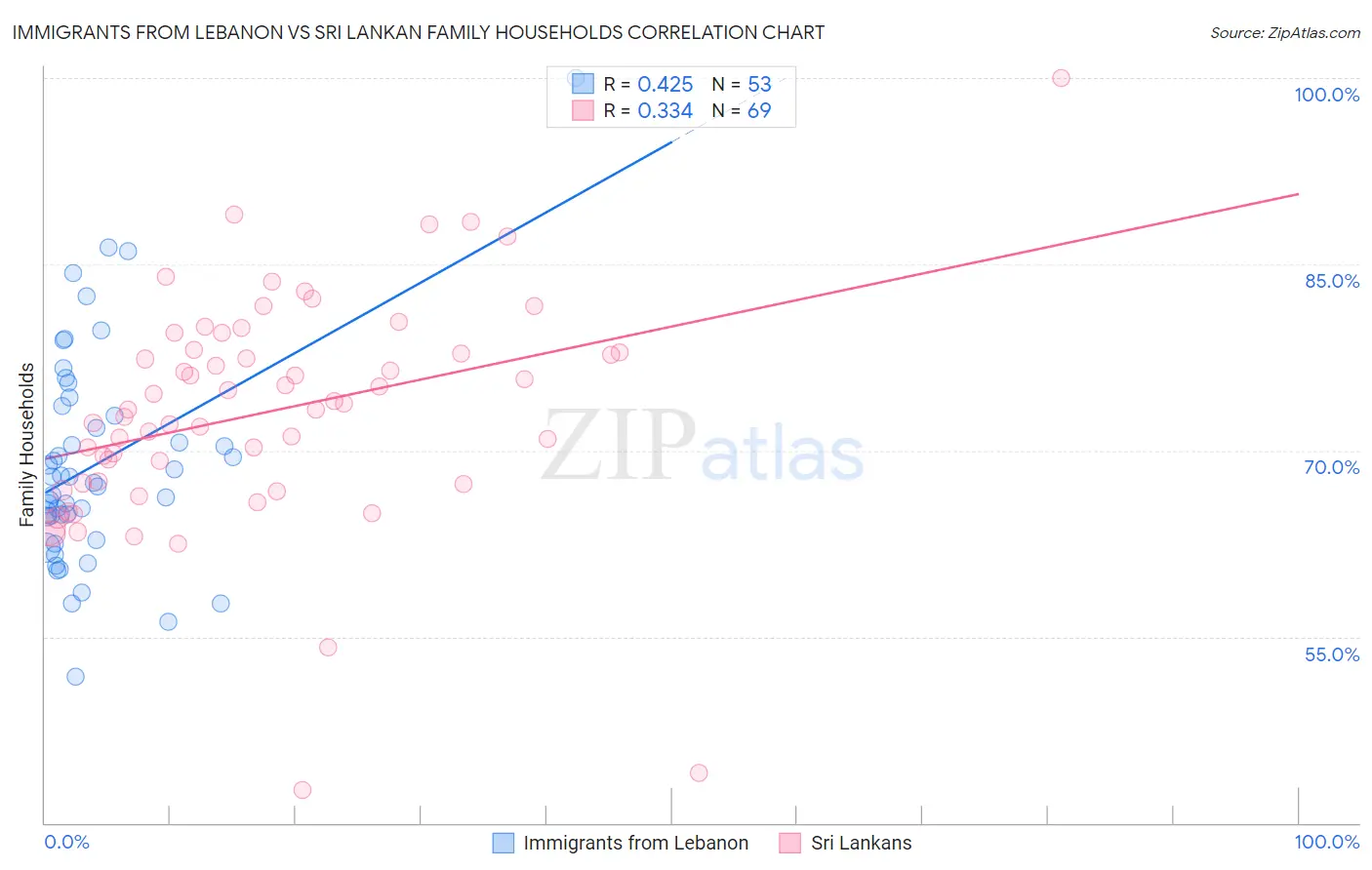 Immigrants from Lebanon vs Sri Lankan Family Households