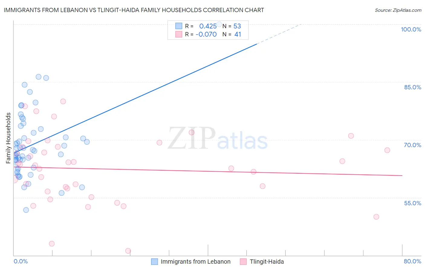 Immigrants from Lebanon vs Tlingit-Haida Family Households