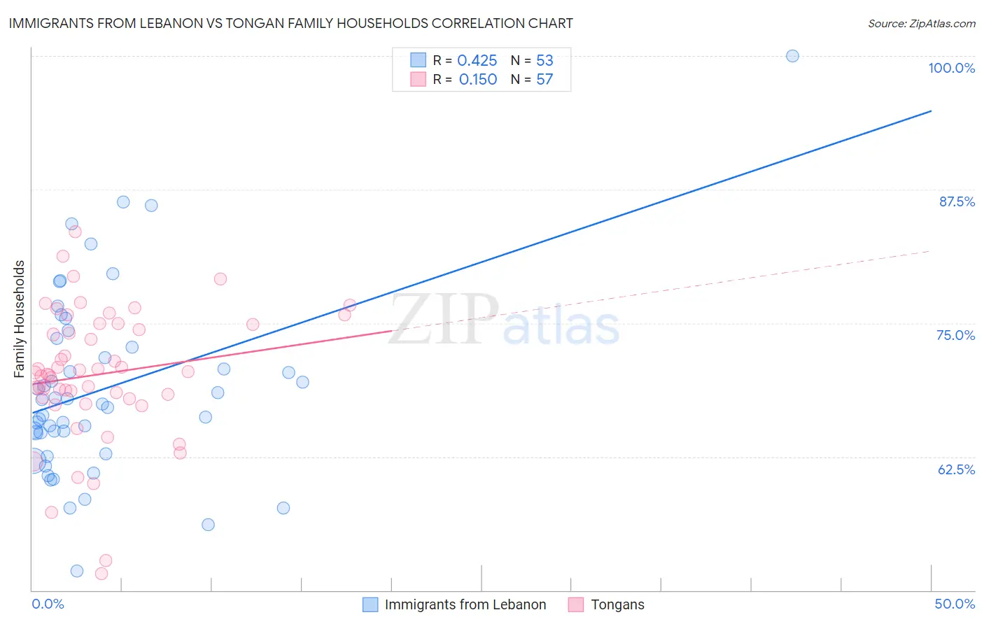 Immigrants from Lebanon vs Tongan Family Households