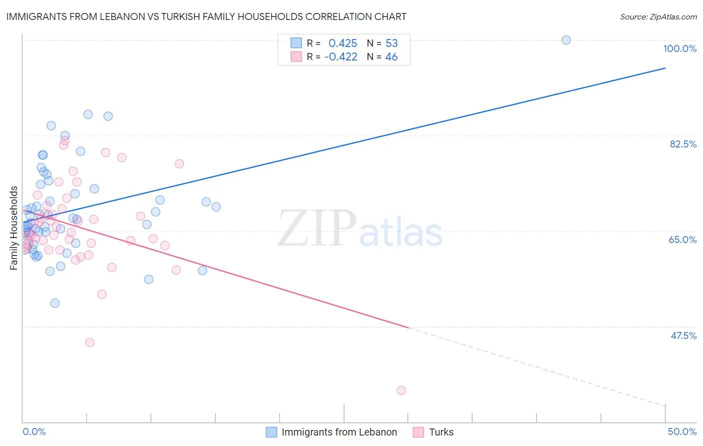 Immigrants from Lebanon vs Turkish Family Households