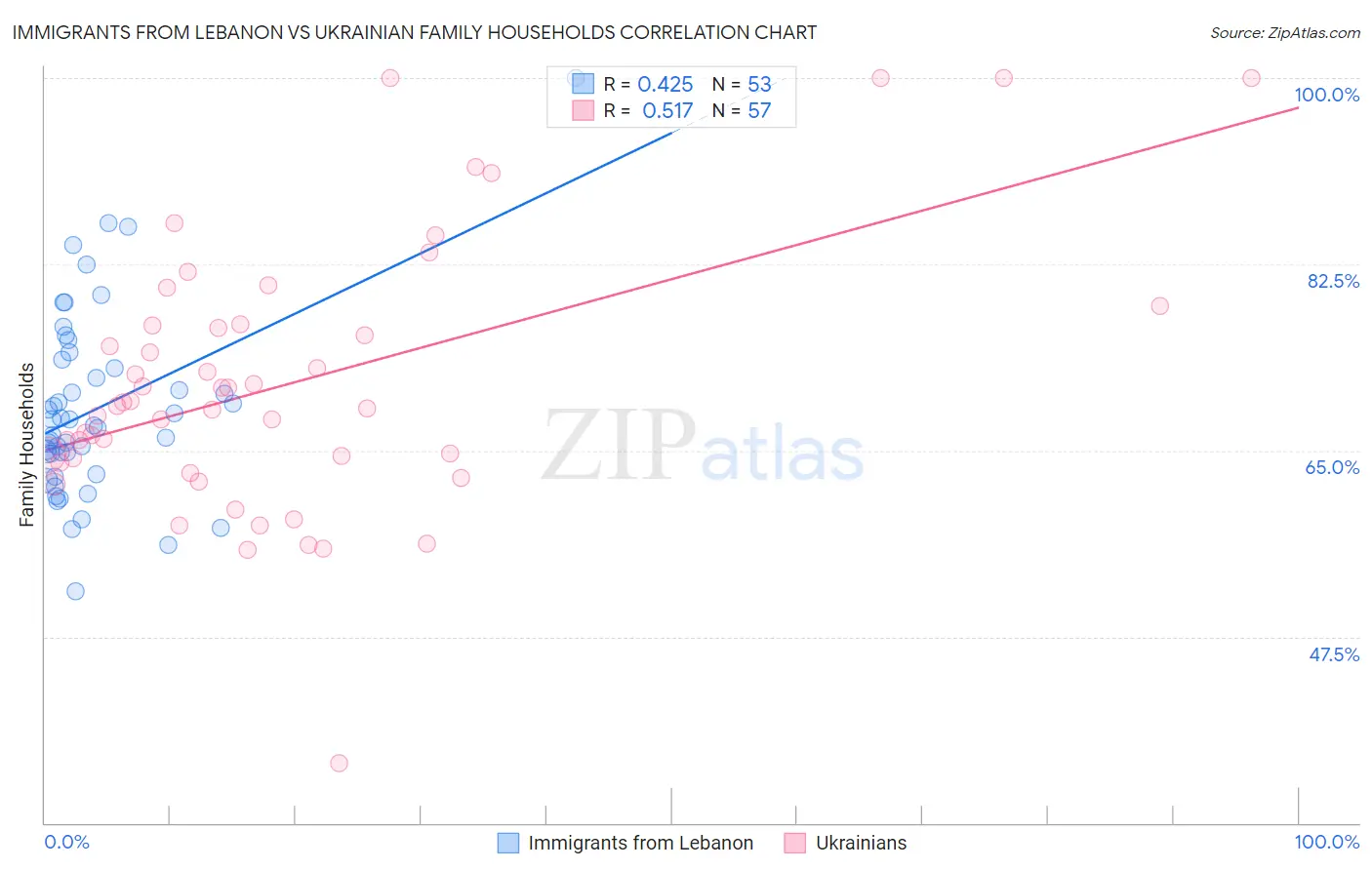 Immigrants from Lebanon vs Ukrainian Family Households