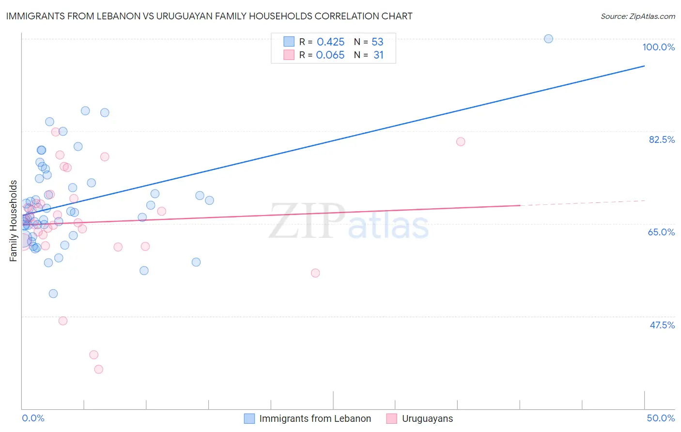 Immigrants from Lebanon vs Uruguayan Family Households