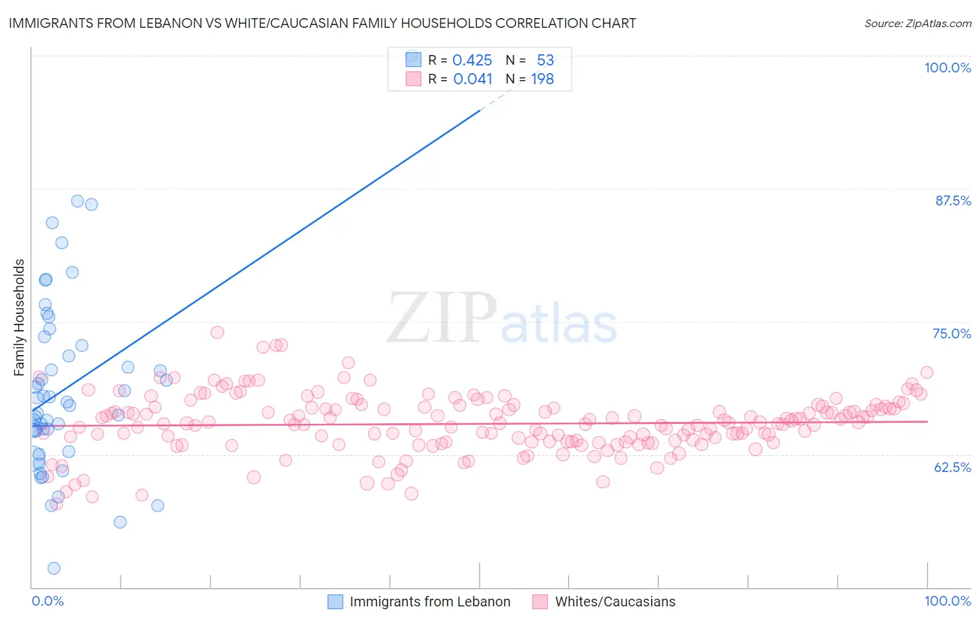 Immigrants from Lebanon vs White/Caucasian Family Households