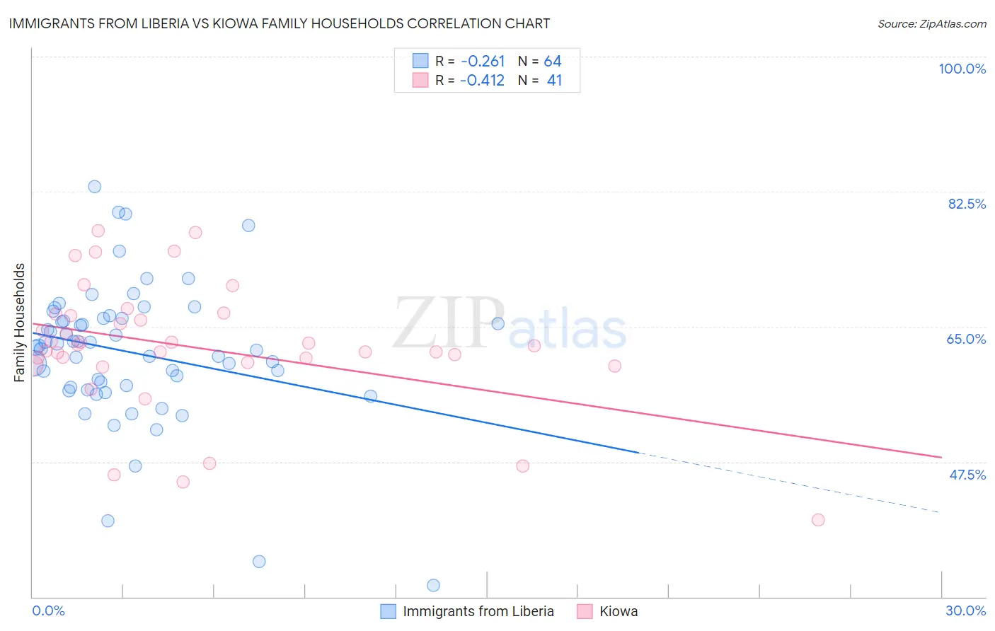 Immigrants from Liberia vs Kiowa Family Households