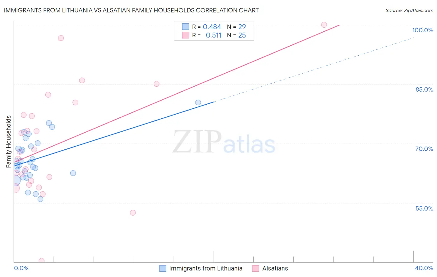 Immigrants from Lithuania vs Alsatian Family Households