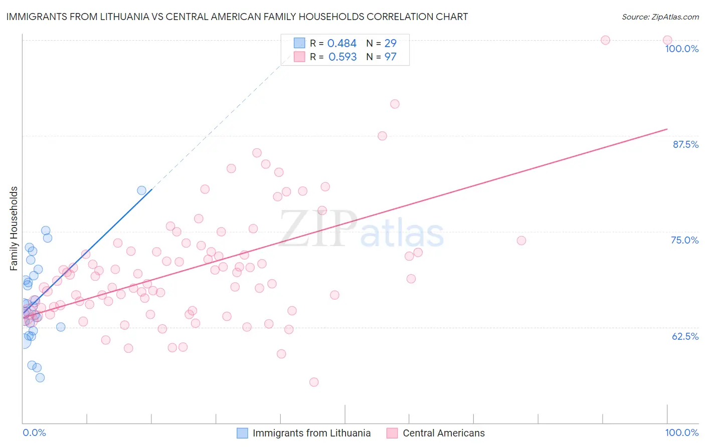 Immigrants from Lithuania vs Central American Family Households