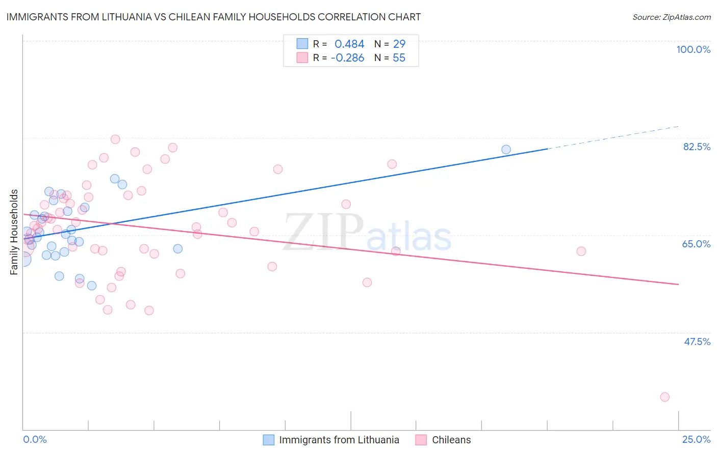 Immigrants from Lithuania vs Chilean Family Households