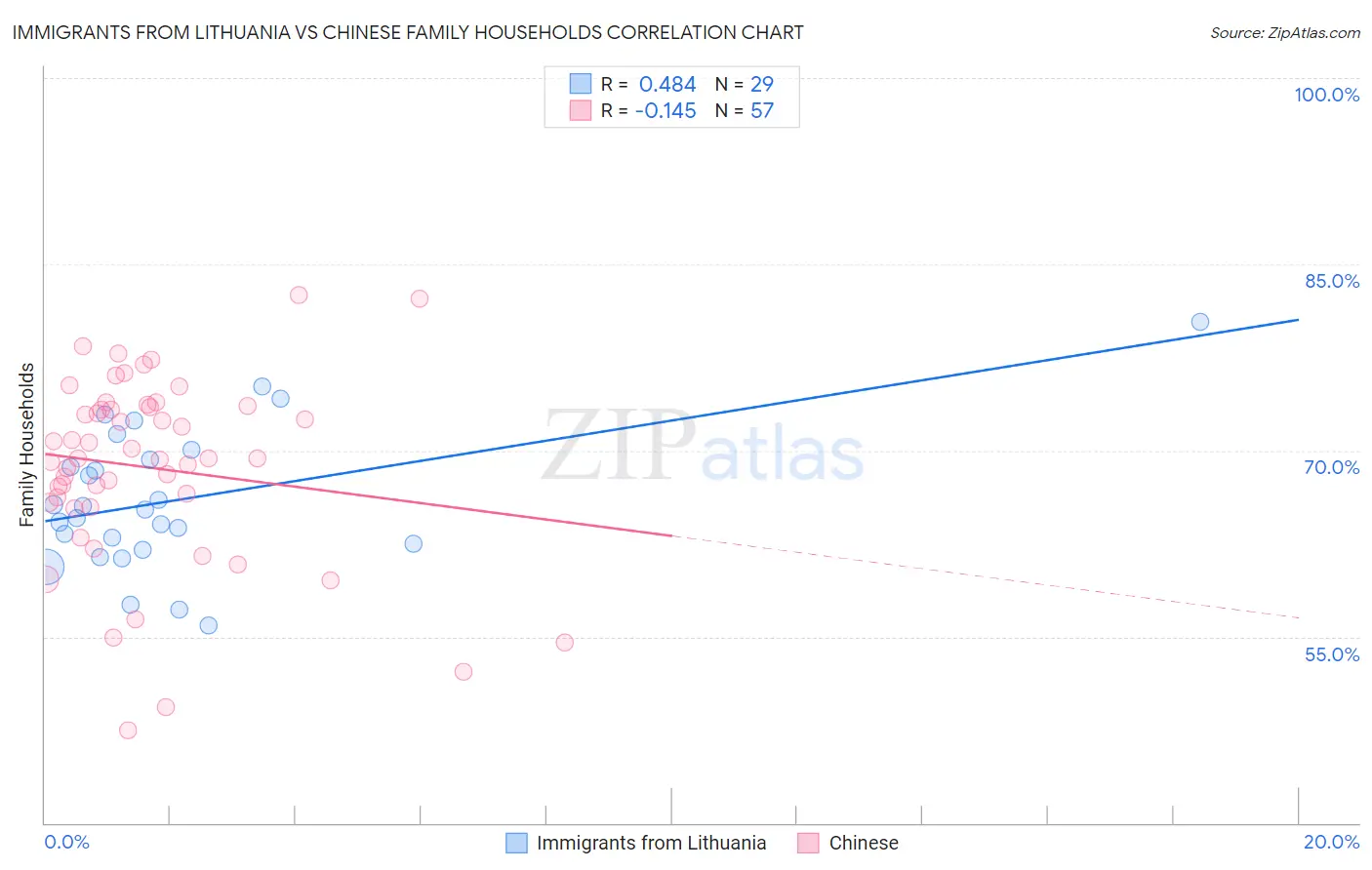 Immigrants from Lithuania vs Chinese Family Households