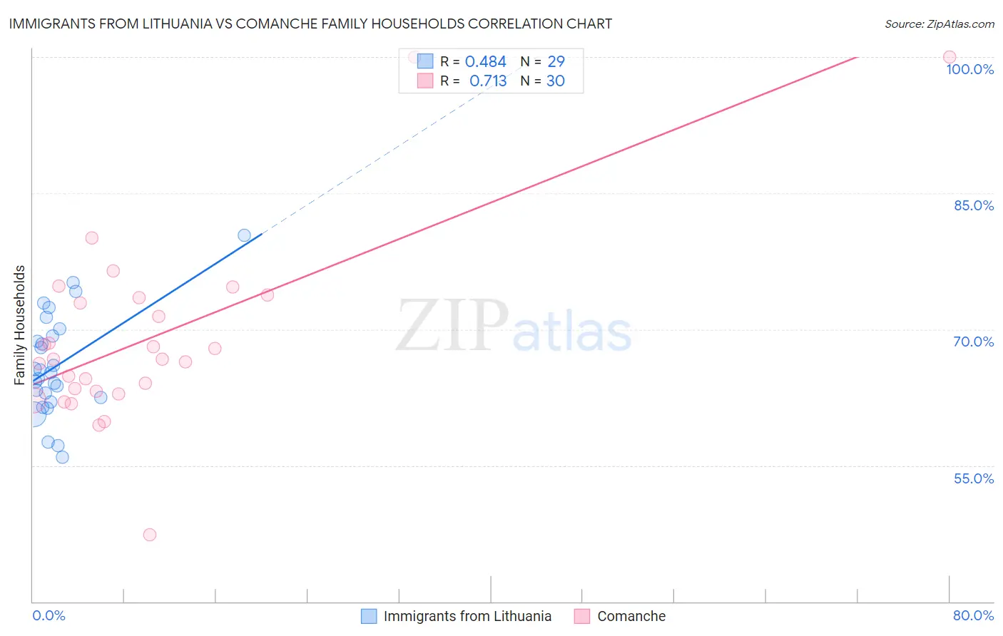 Immigrants from Lithuania vs Comanche Family Households