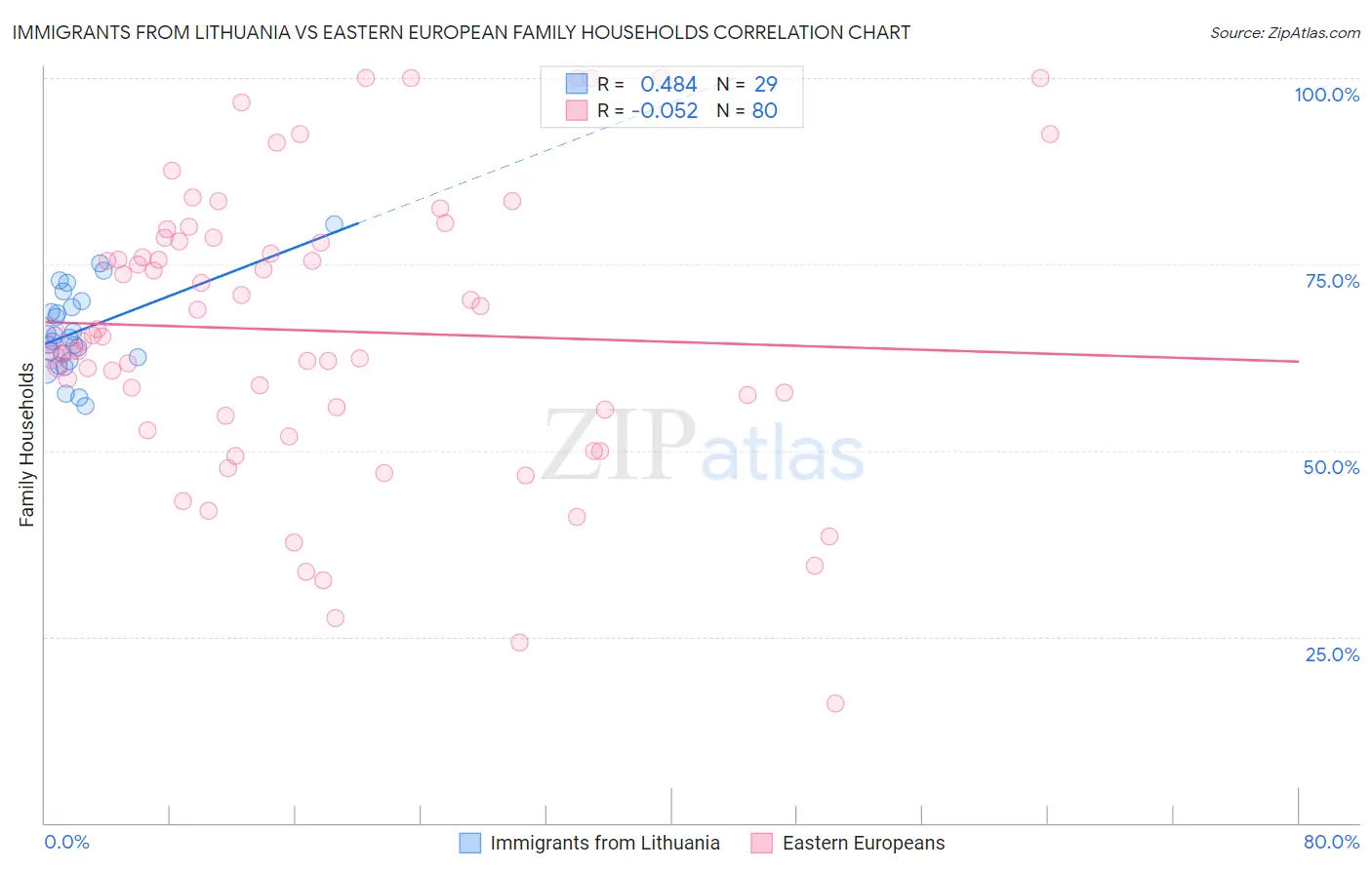 Immigrants from Lithuania vs Eastern European Family Households