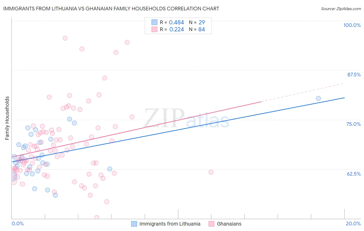 Immigrants from Lithuania vs Ghanaian Family Households