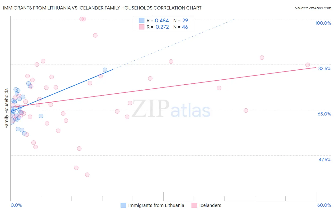 Immigrants from Lithuania vs Icelander Family Households