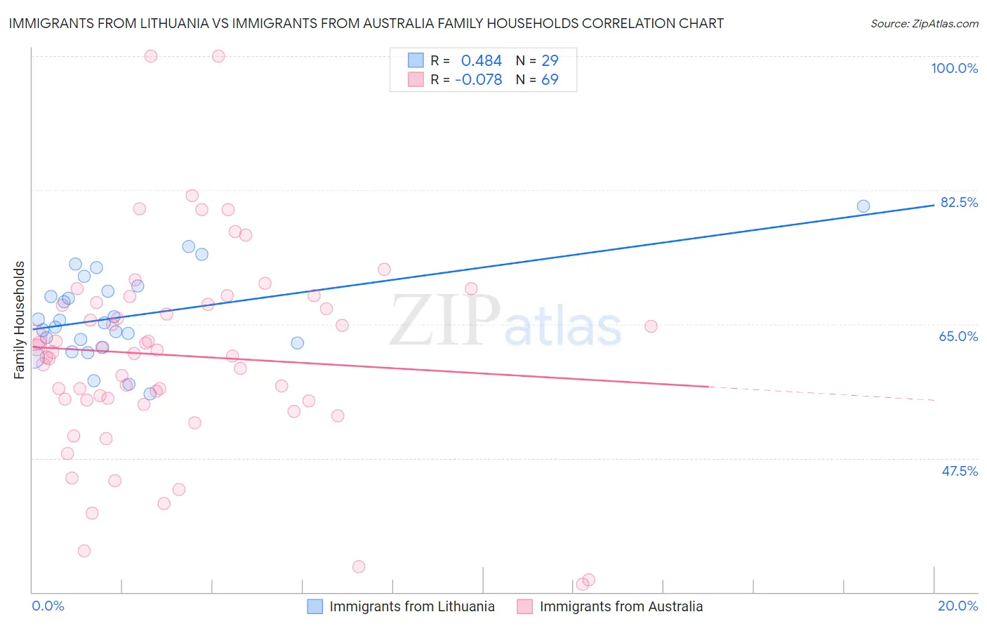 Immigrants from Lithuania vs Immigrants from Australia Family Households