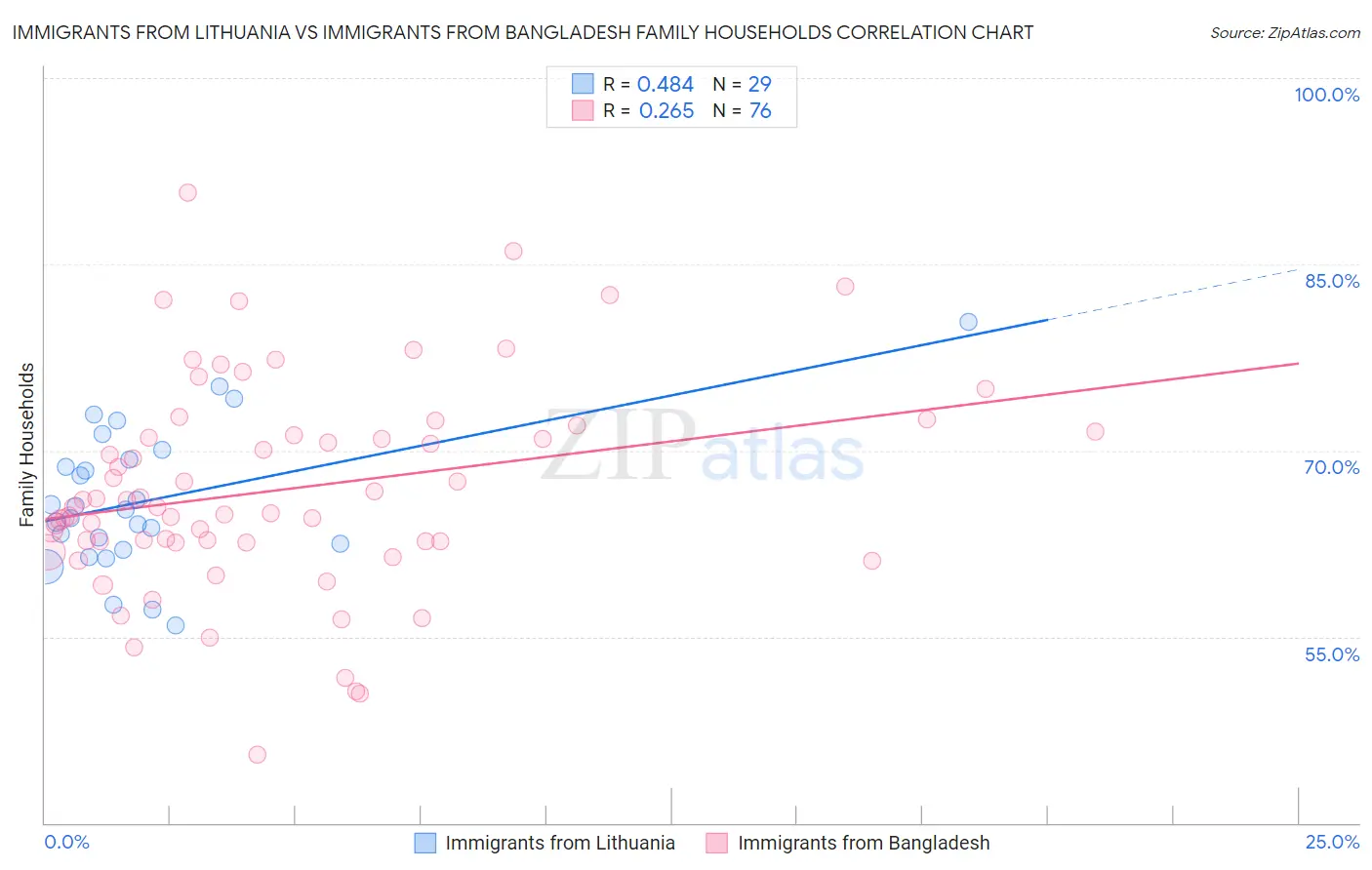 Immigrants from Lithuania vs Immigrants from Bangladesh Family Households