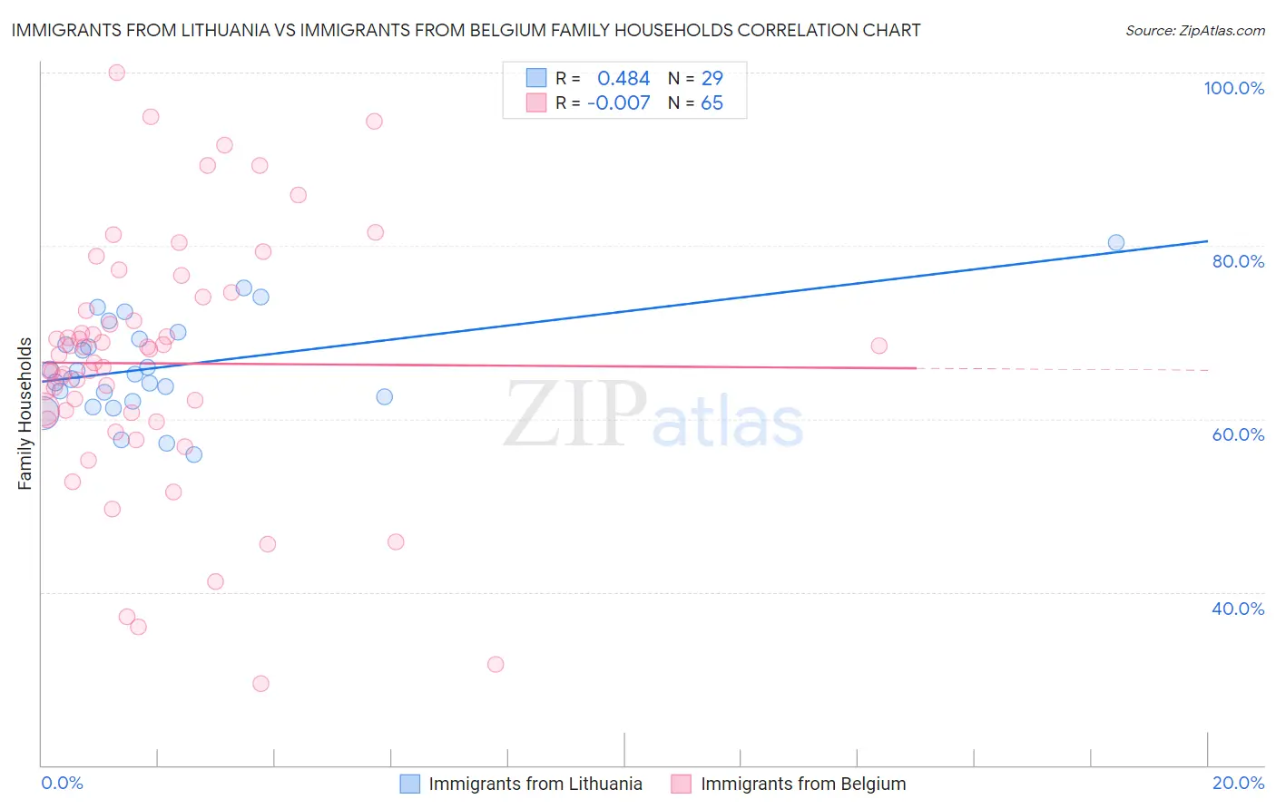 Immigrants from Lithuania vs Immigrants from Belgium Family Households