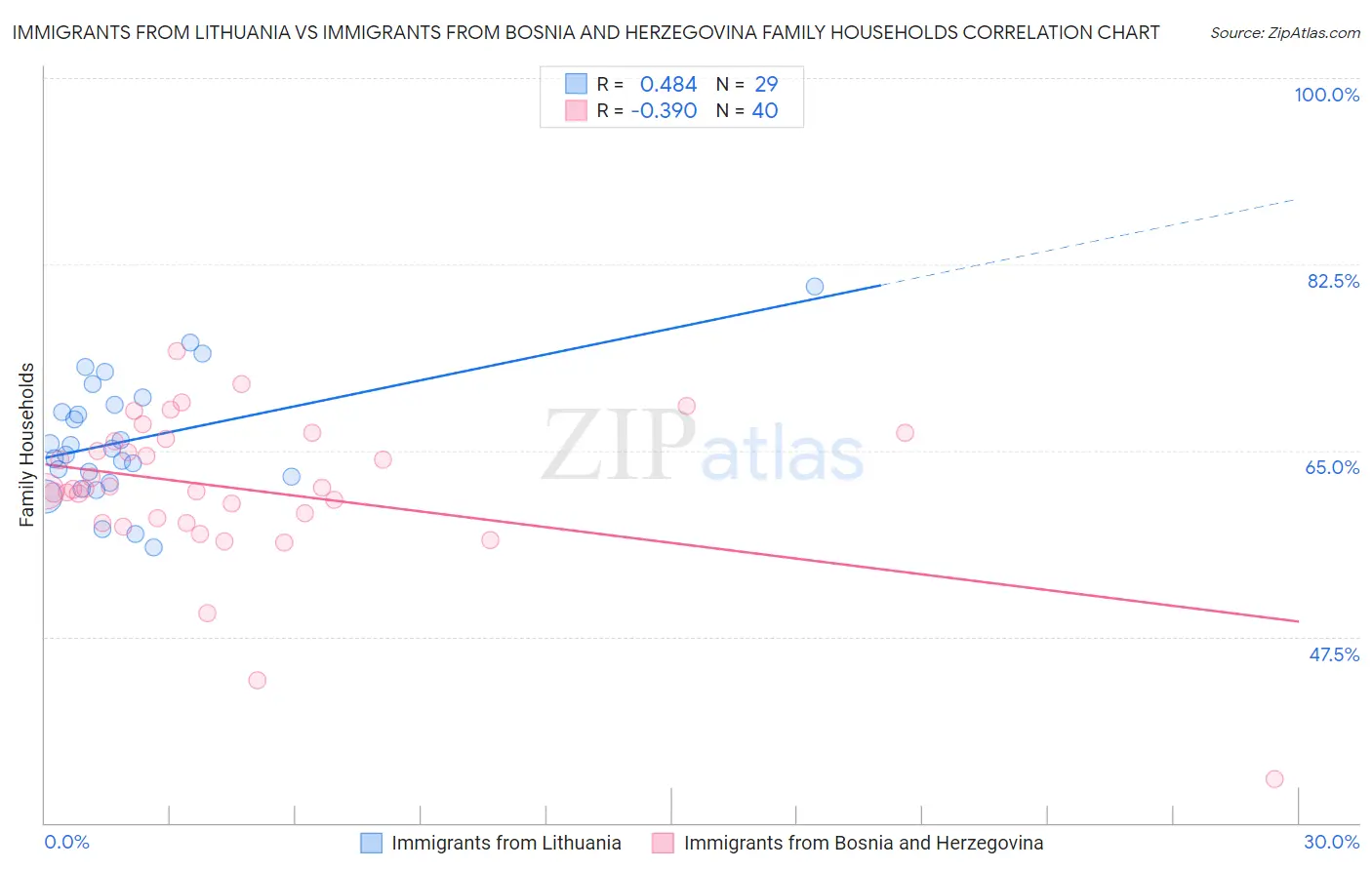 Immigrants from Lithuania vs Immigrants from Bosnia and Herzegovina Family Households
